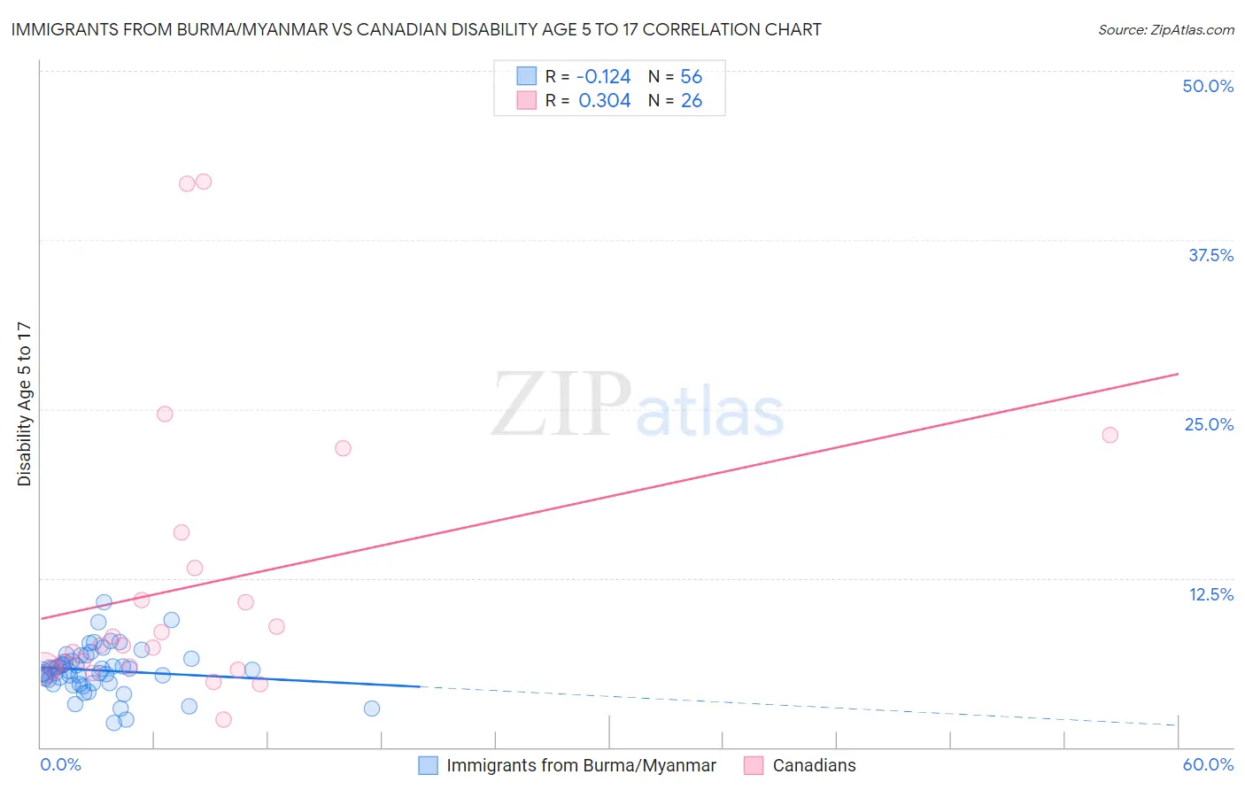 Immigrants from Burma/Myanmar vs Canadian Disability Age 5 to 17