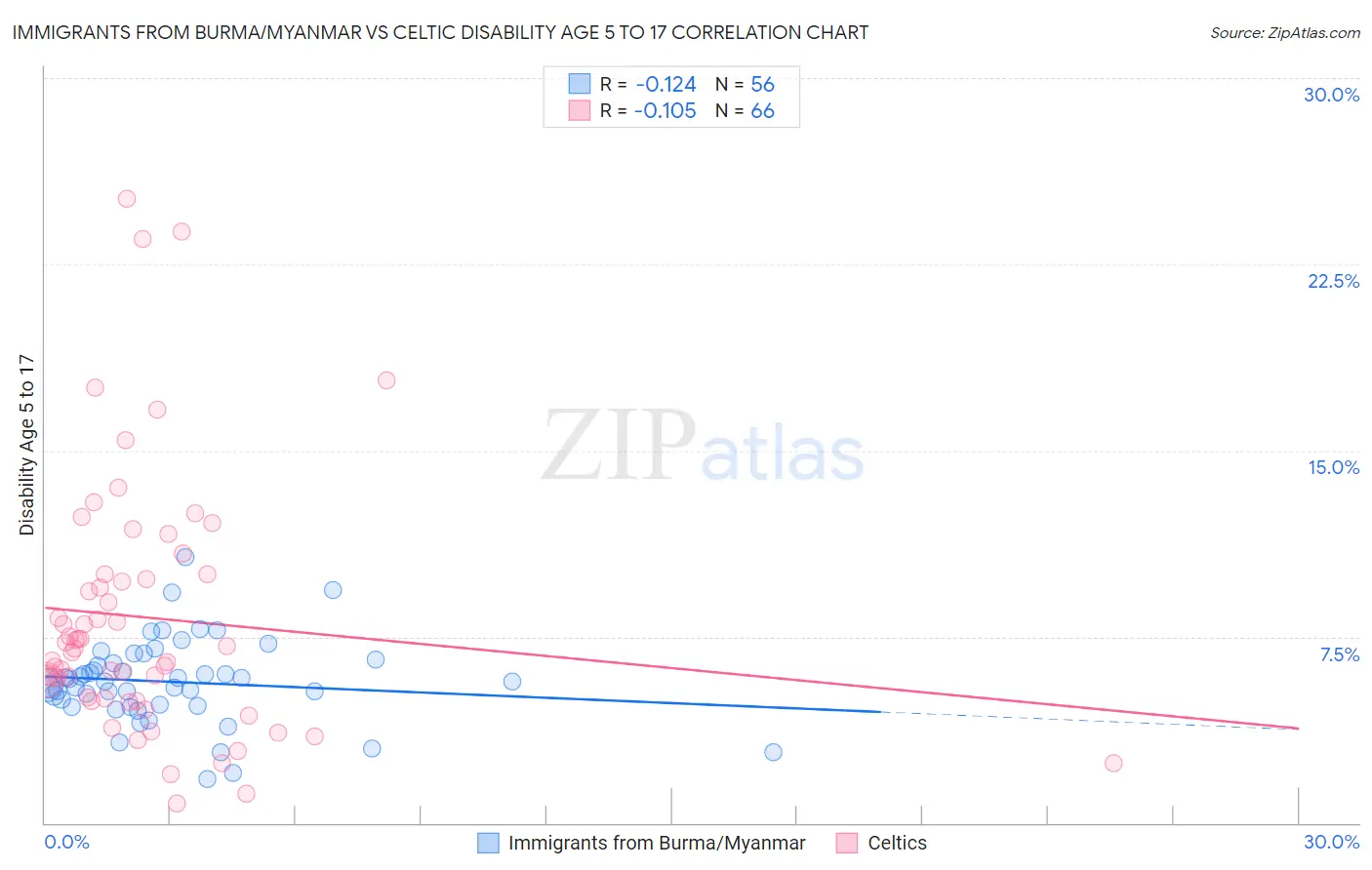 Immigrants from Burma/Myanmar vs Celtic Disability Age 5 to 17