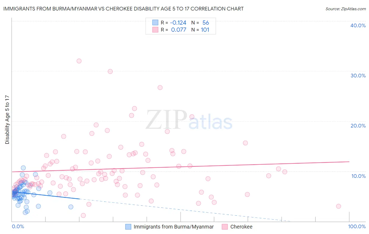 Immigrants from Burma/Myanmar vs Cherokee Disability Age 5 to 17