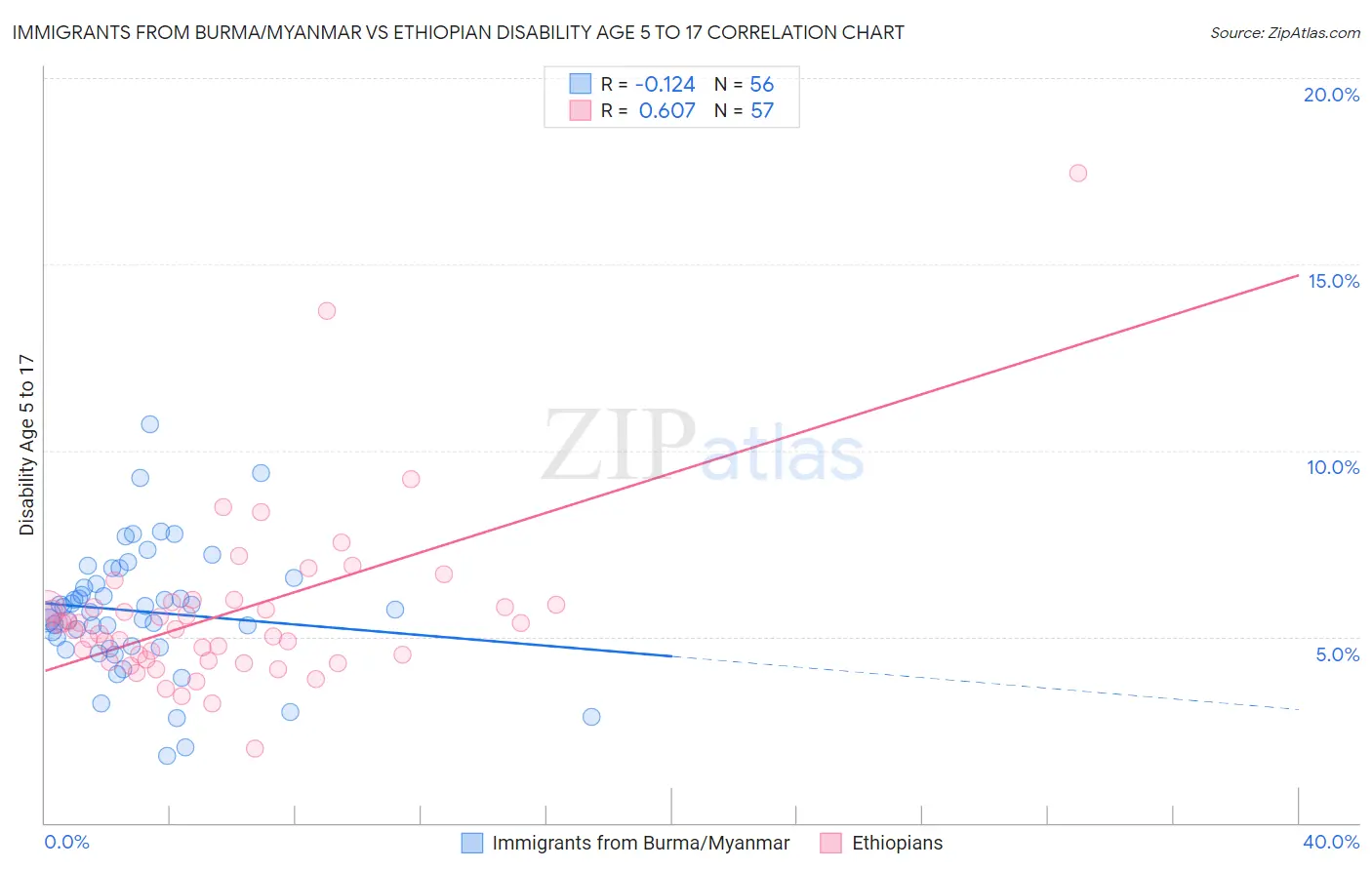 Immigrants from Burma/Myanmar vs Ethiopian Disability Age 5 to 17