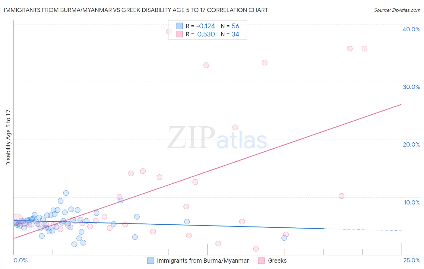 Immigrants from Burma/Myanmar vs Greek Disability Age 5 to 17