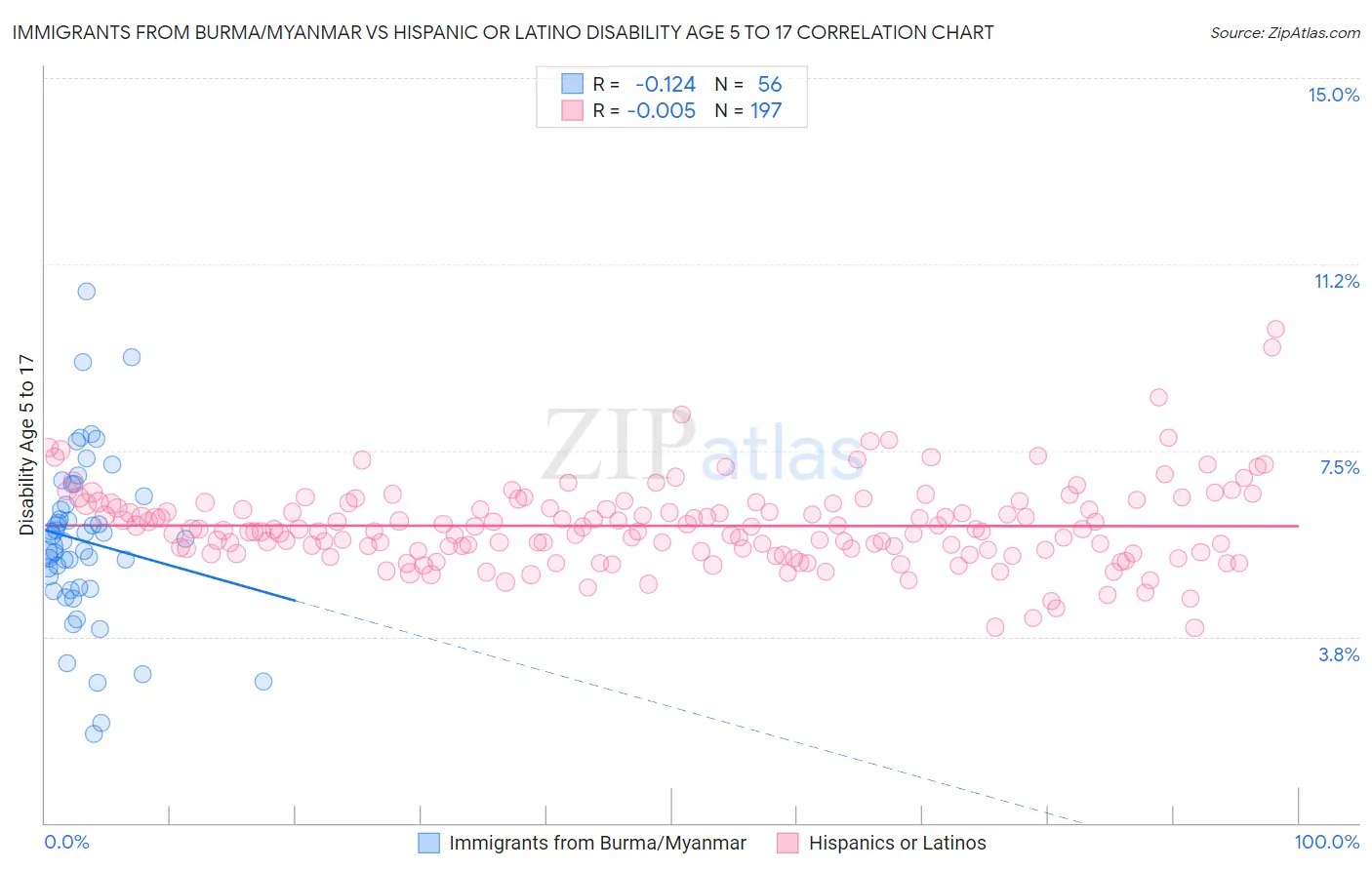 Immigrants from Burma/Myanmar vs Hispanic or Latino Disability Age 5 to 17