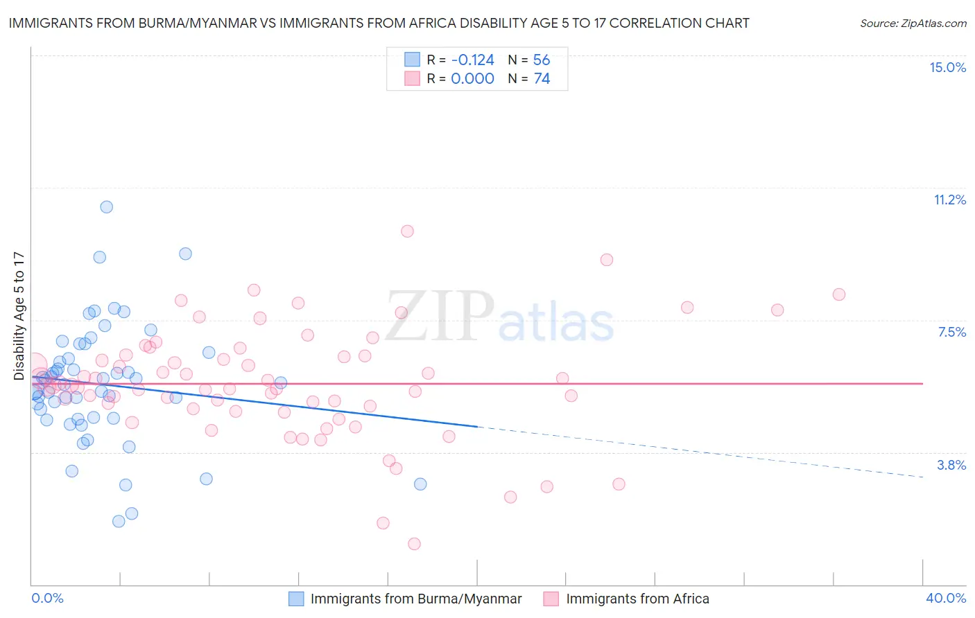 Immigrants from Burma/Myanmar vs Immigrants from Africa Disability Age 5 to 17