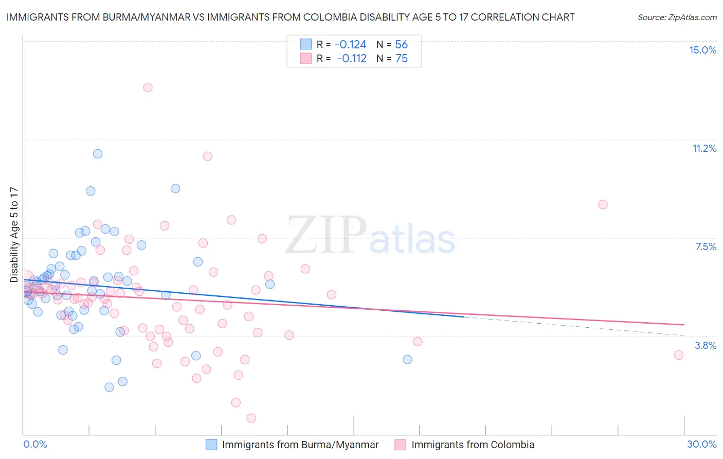 Immigrants from Burma/Myanmar vs Immigrants from Colombia Disability Age 5 to 17