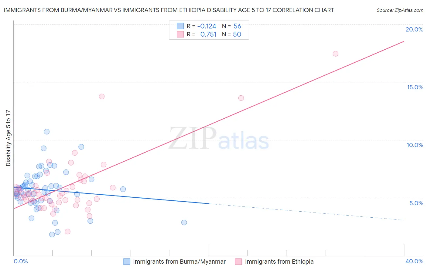 Immigrants from Burma/Myanmar vs Immigrants from Ethiopia Disability Age 5 to 17