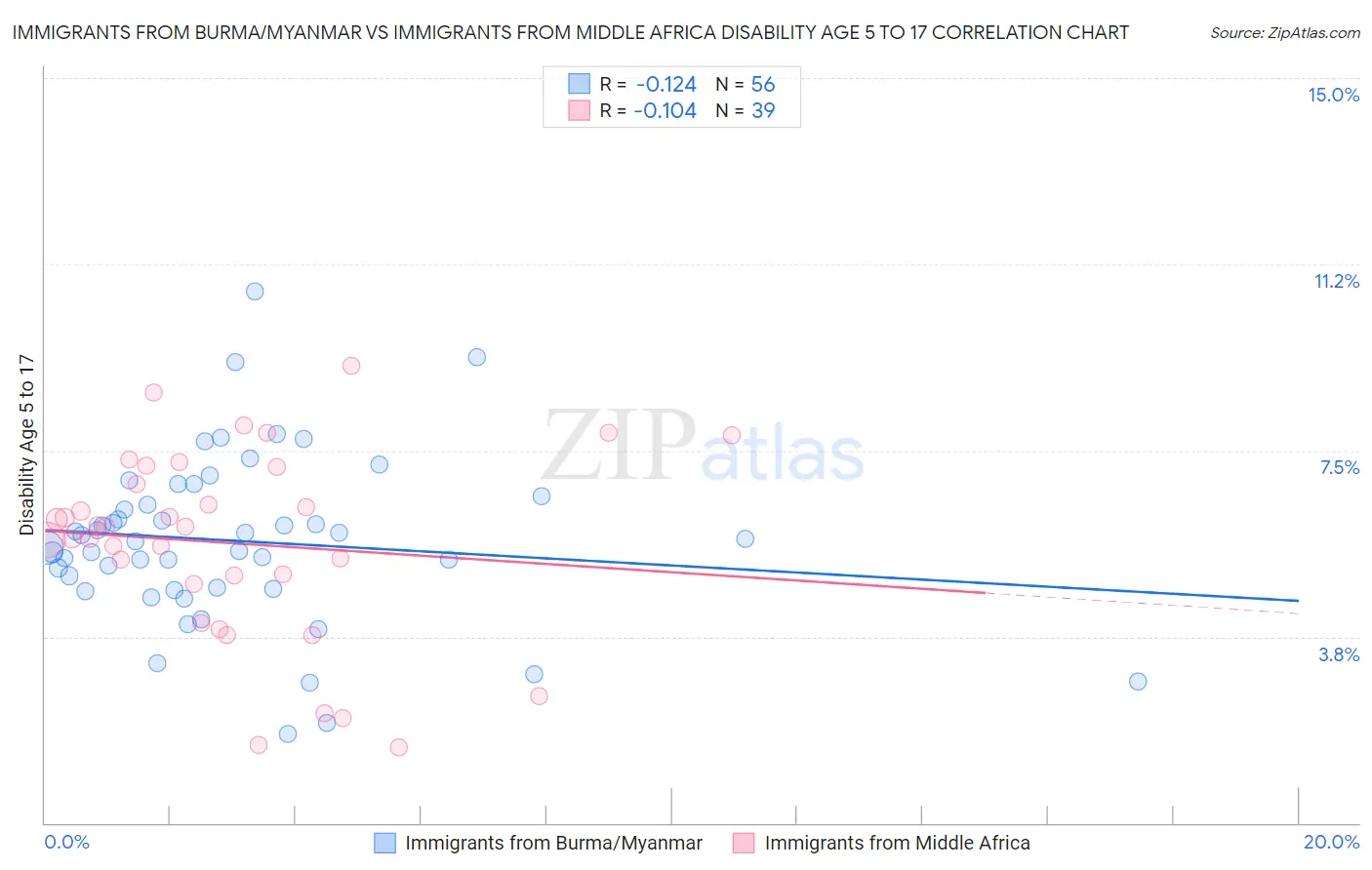 Immigrants from Burma/Myanmar vs Immigrants from Middle Africa Disability Age 5 to 17