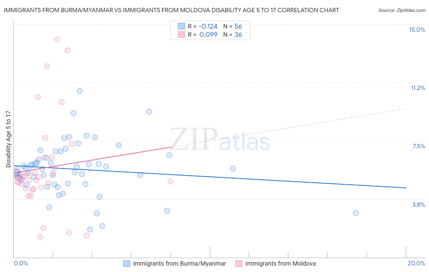 Immigrants from Burma/Myanmar vs Immigrants from Moldova Disability Age 5 to 17