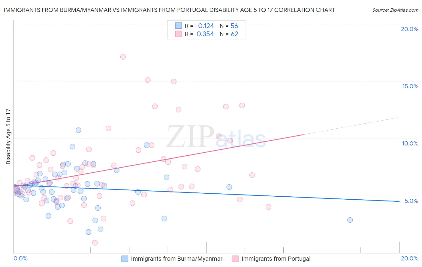 Immigrants from Burma/Myanmar vs Immigrants from Portugal Disability Age 5 to 17