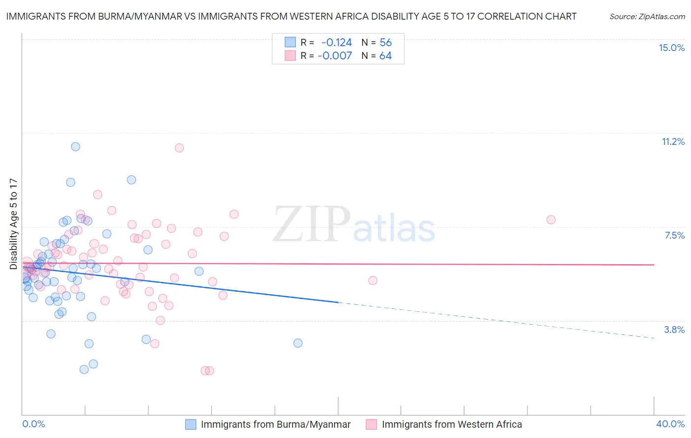 Immigrants from Burma/Myanmar vs Immigrants from Western Africa Disability Age 5 to 17