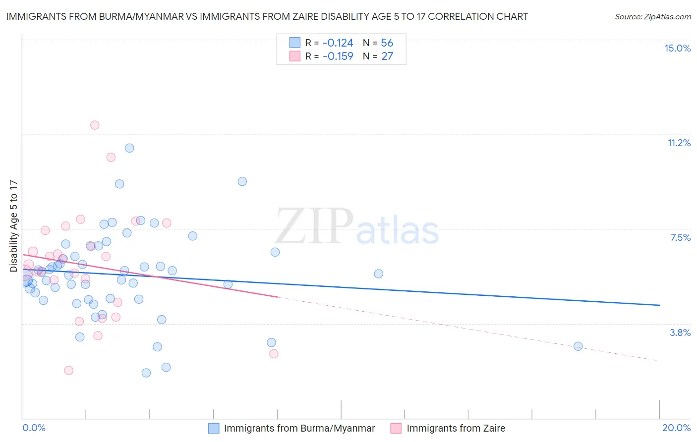 Immigrants from Burma/Myanmar vs Immigrants from Zaire Disability Age 5 to 17