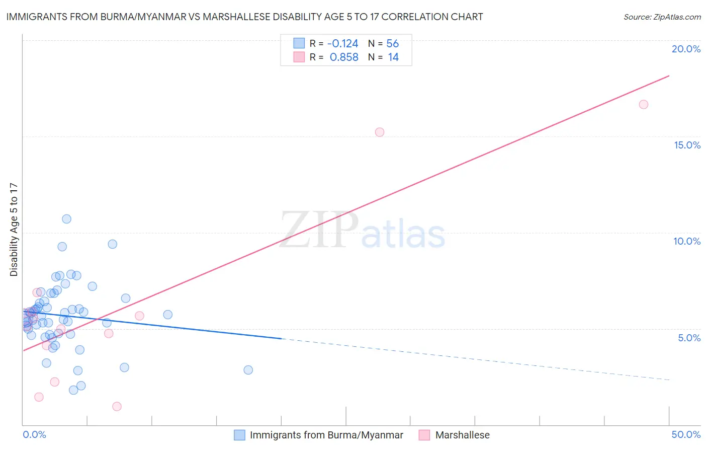 Immigrants from Burma/Myanmar vs Marshallese Disability Age 5 to 17