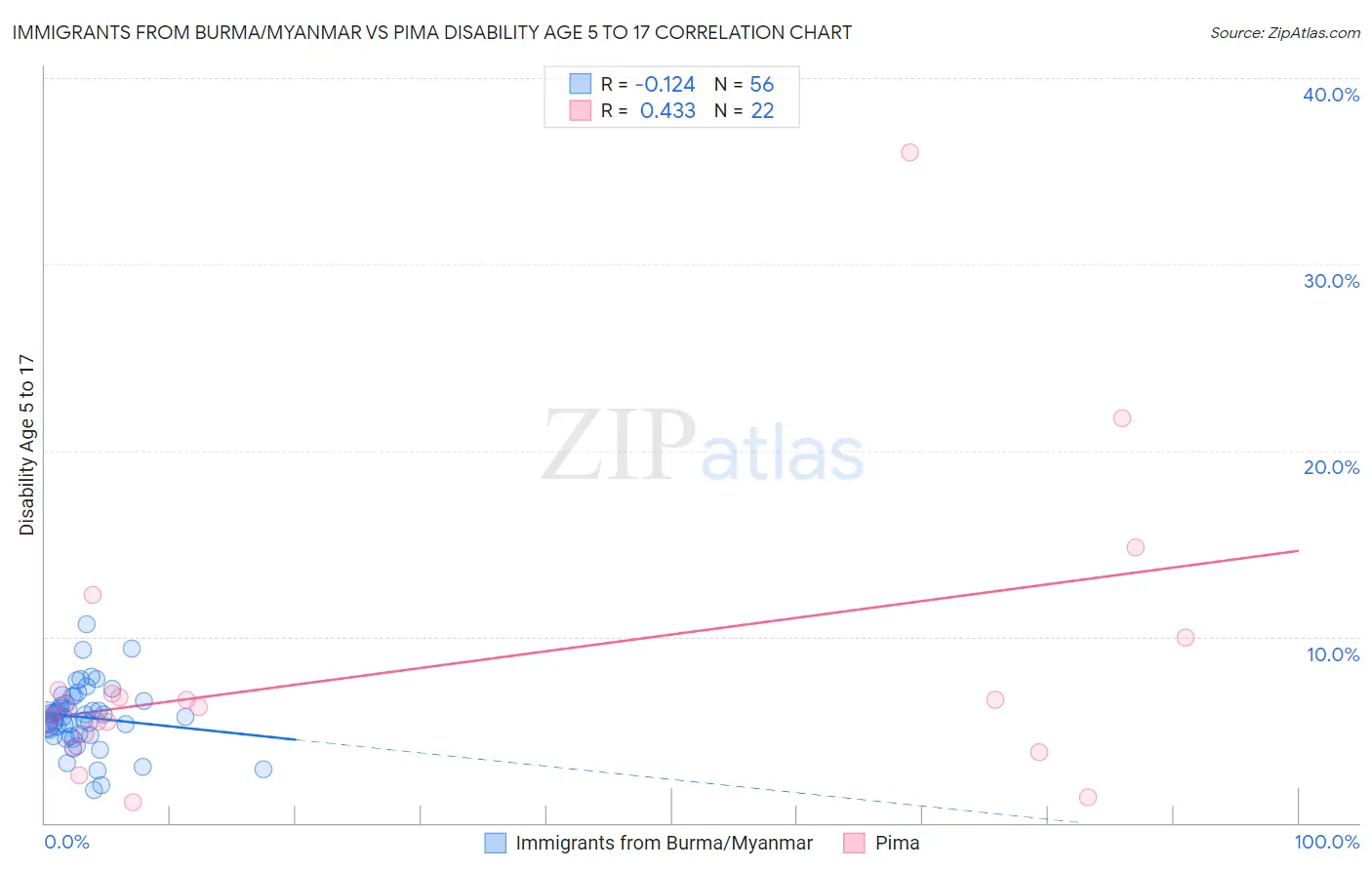 Immigrants from Burma/Myanmar vs Pima Disability Age 5 to 17