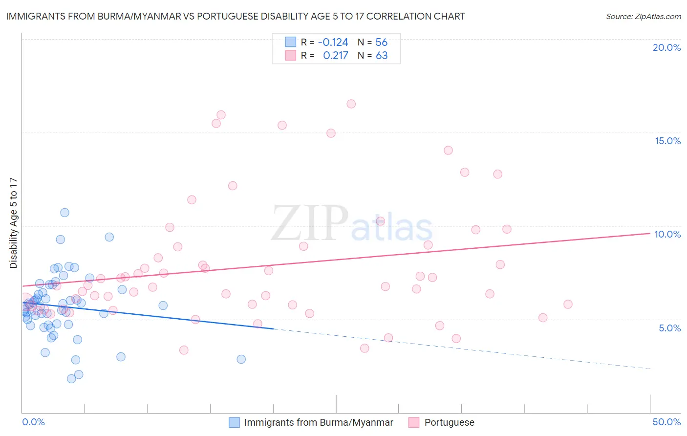 Immigrants from Burma/Myanmar vs Portuguese Disability Age 5 to 17