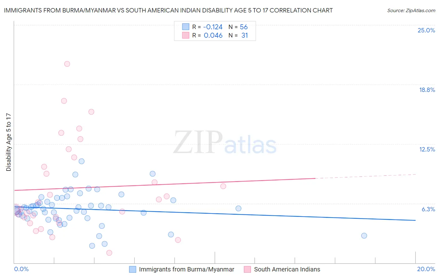 Immigrants from Burma/Myanmar vs South American Indian Disability Age 5 to 17