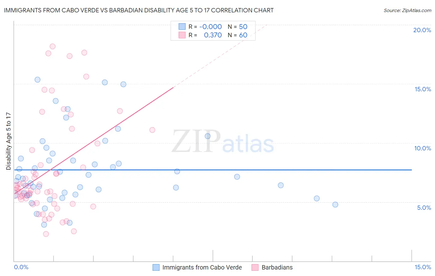 Immigrants from Cabo Verde vs Barbadian Disability Age 5 to 17