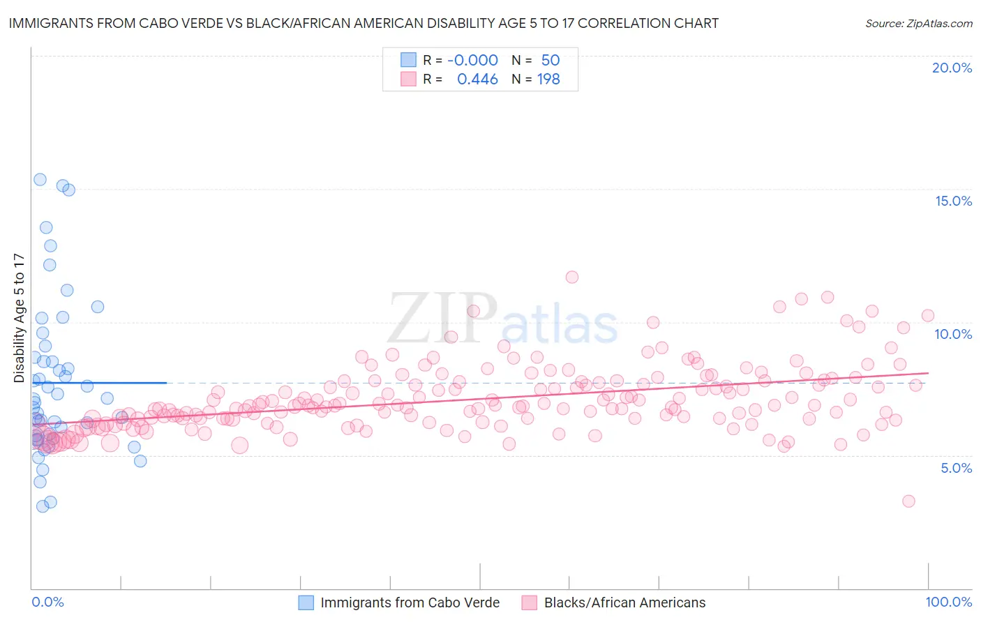 Immigrants from Cabo Verde vs Black/African American Disability Age 5 to 17