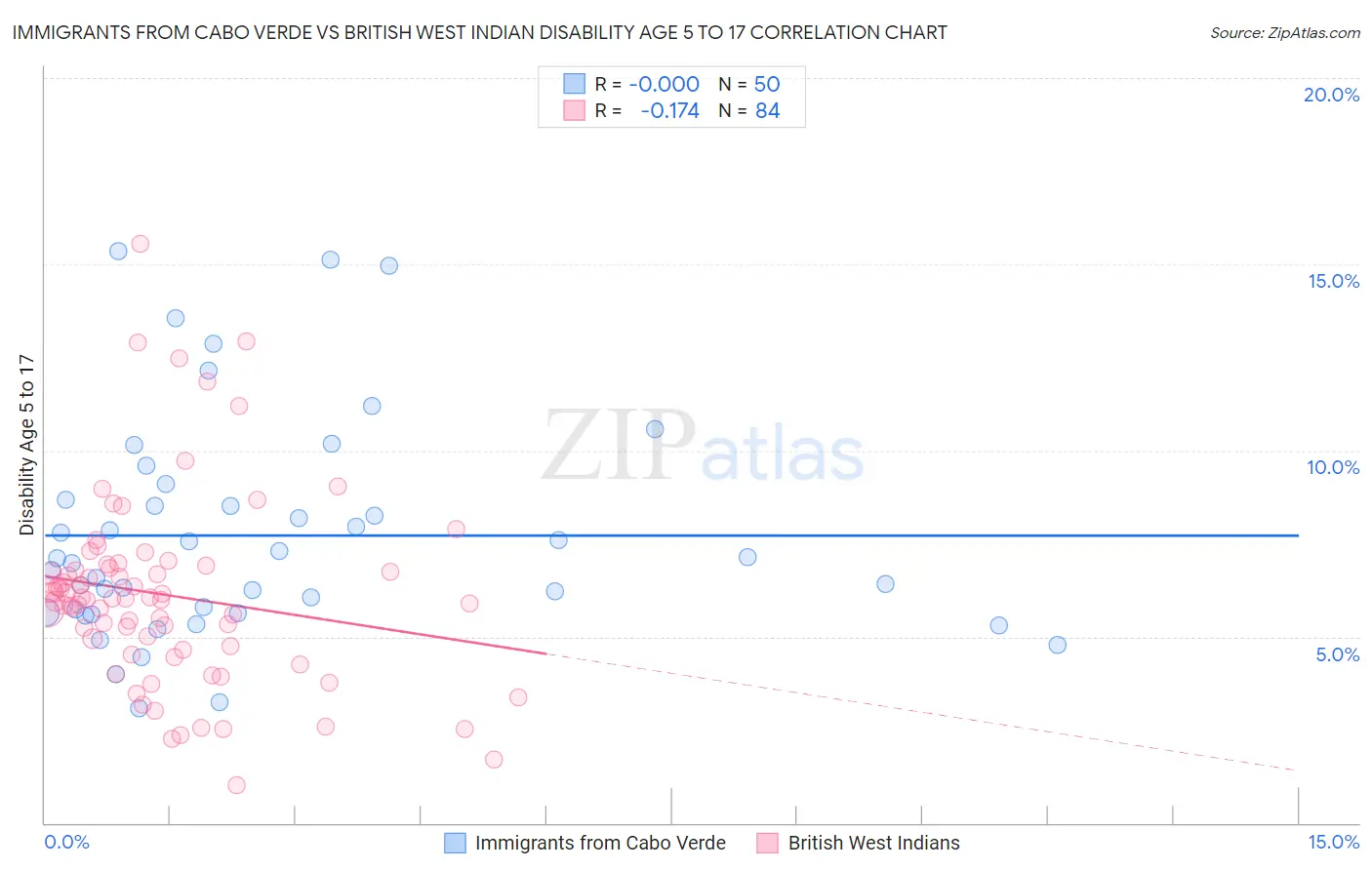 Immigrants from Cabo Verde vs British West Indian Disability Age 5 to 17