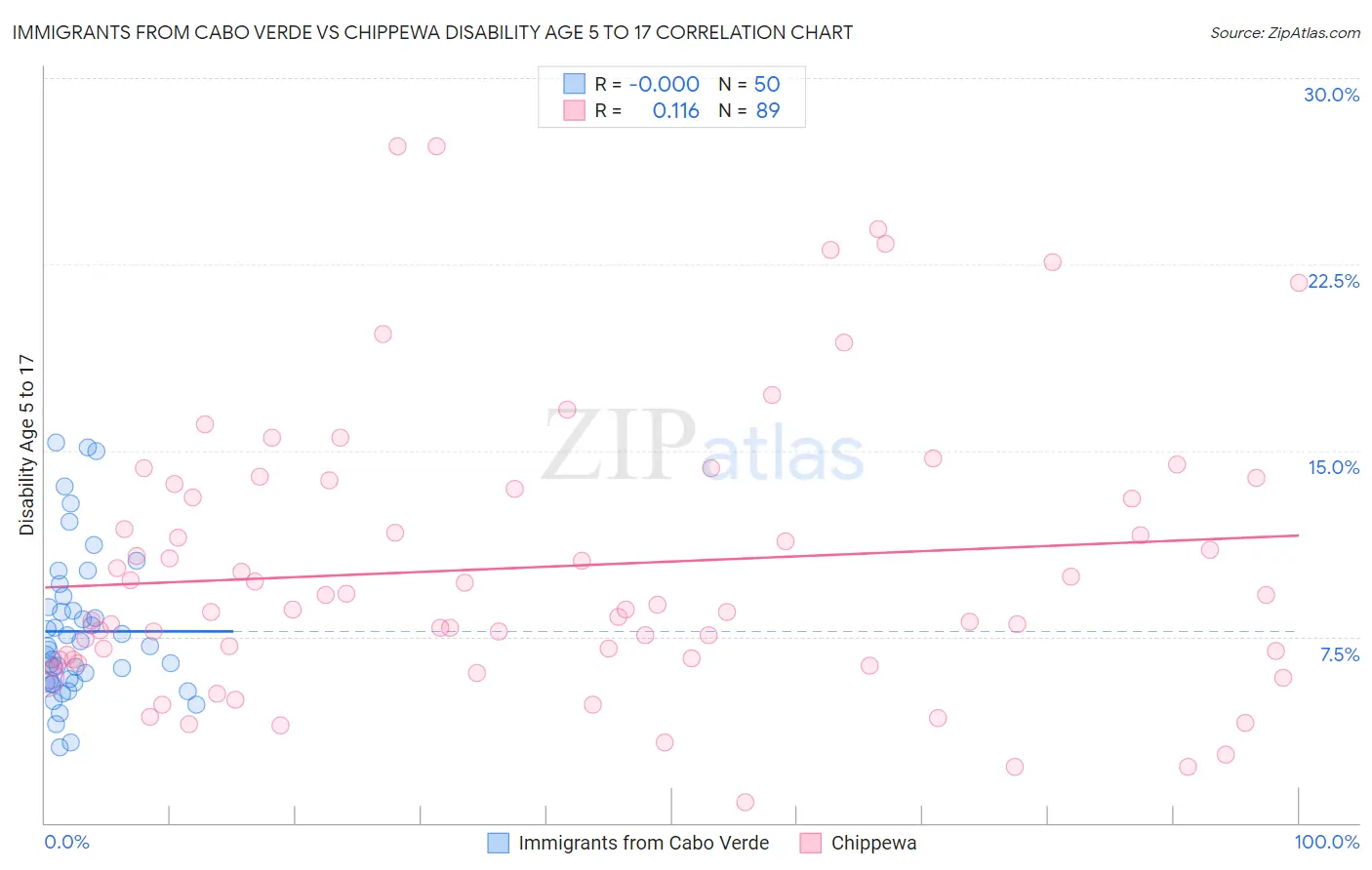 Immigrants from Cabo Verde vs Chippewa Disability Age 5 to 17