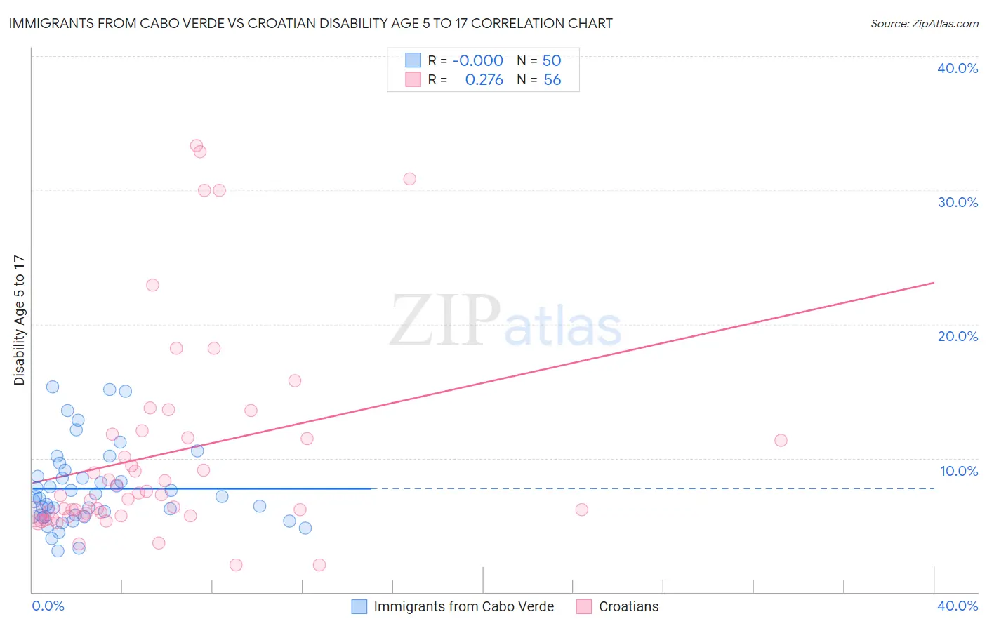 Immigrants from Cabo Verde vs Croatian Disability Age 5 to 17