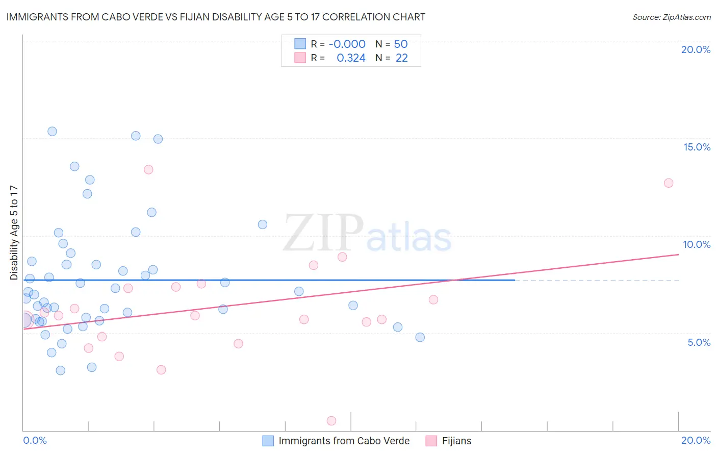 Immigrants from Cabo Verde vs Fijian Disability Age 5 to 17