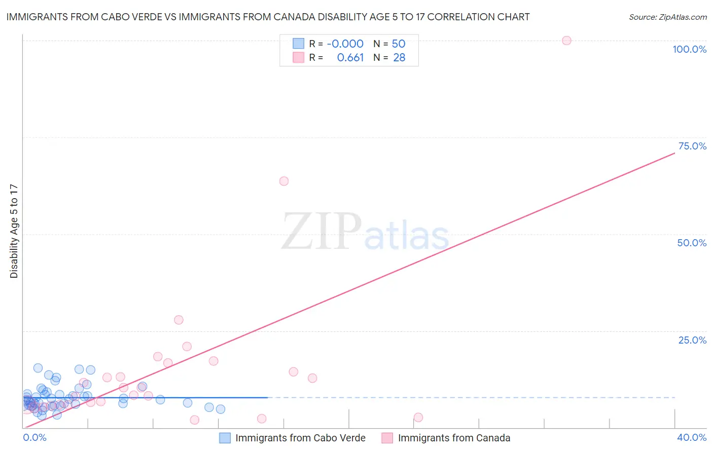 Immigrants from Cabo Verde vs Immigrants from Canada Disability Age 5 to 17