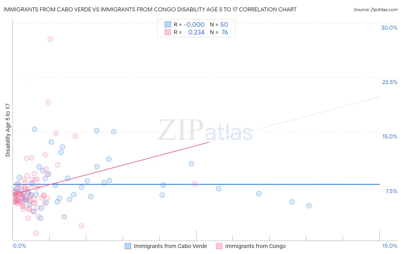 Immigrants from Cabo Verde vs Immigrants from Congo Disability Age 5 to 17