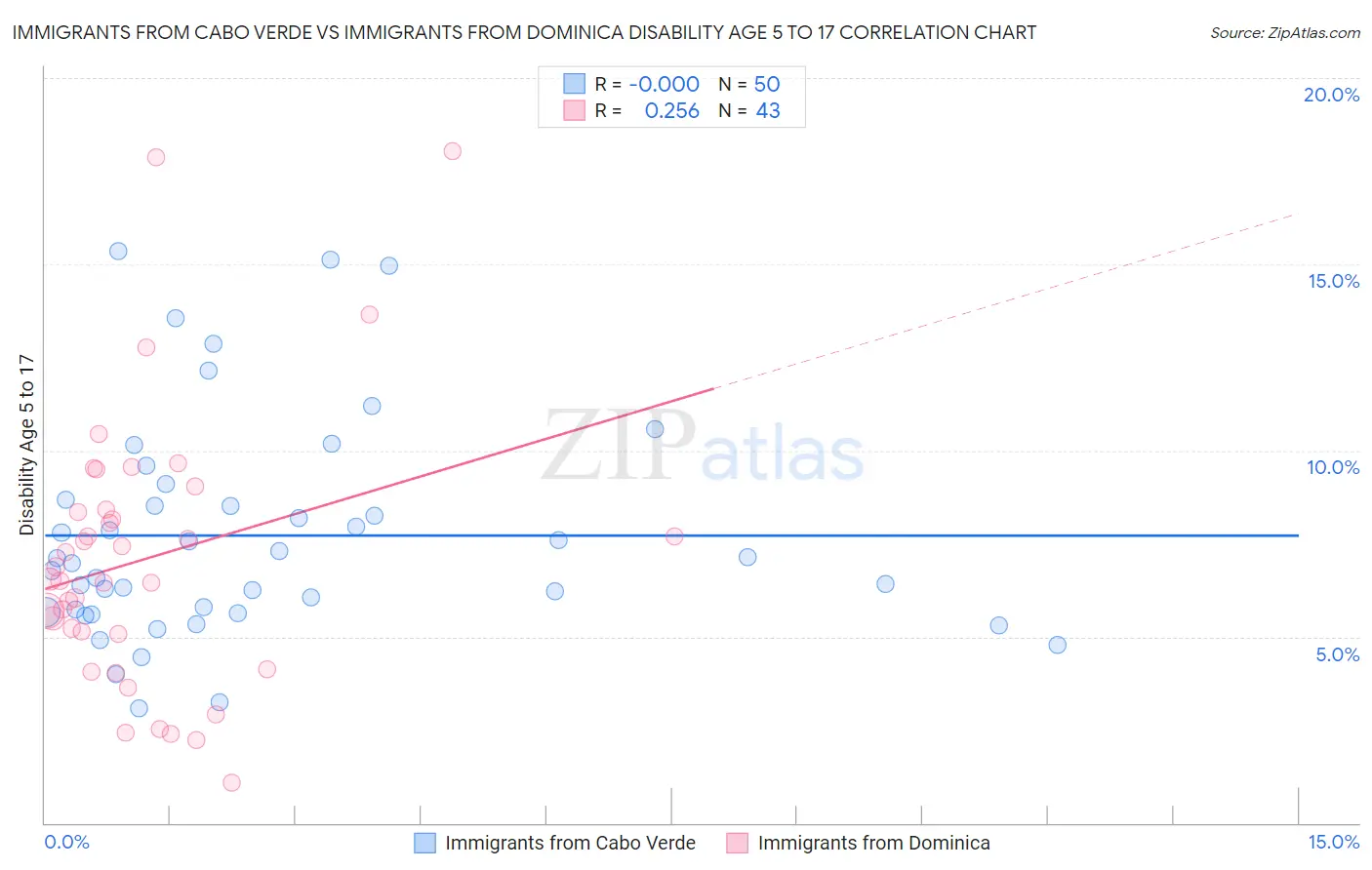 Immigrants from Cabo Verde vs Immigrants from Dominica Disability Age 5 to 17