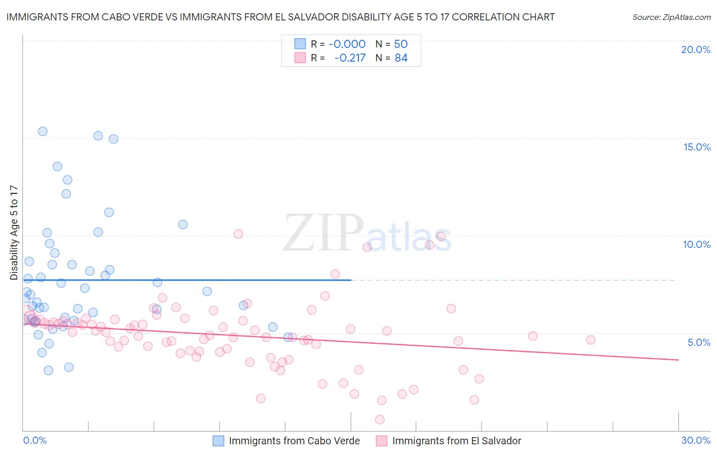 Immigrants from Cabo Verde vs Immigrants from El Salvador Disability Age 5 to 17