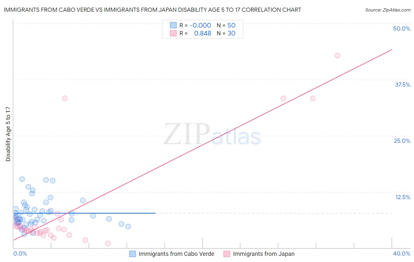 Immigrants from Cabo Verde vs Immigrants from Japan Disability Age 5 to 17