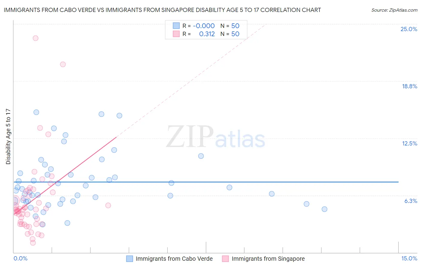 Immigrants from Cabo Verde vs Immigrants from Singapore Disability Age 5 to 17