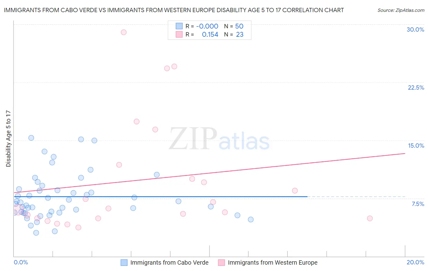 Immigrants from Cabo Verde vs Immigrants from Western Europe Disability Age 5 to 17