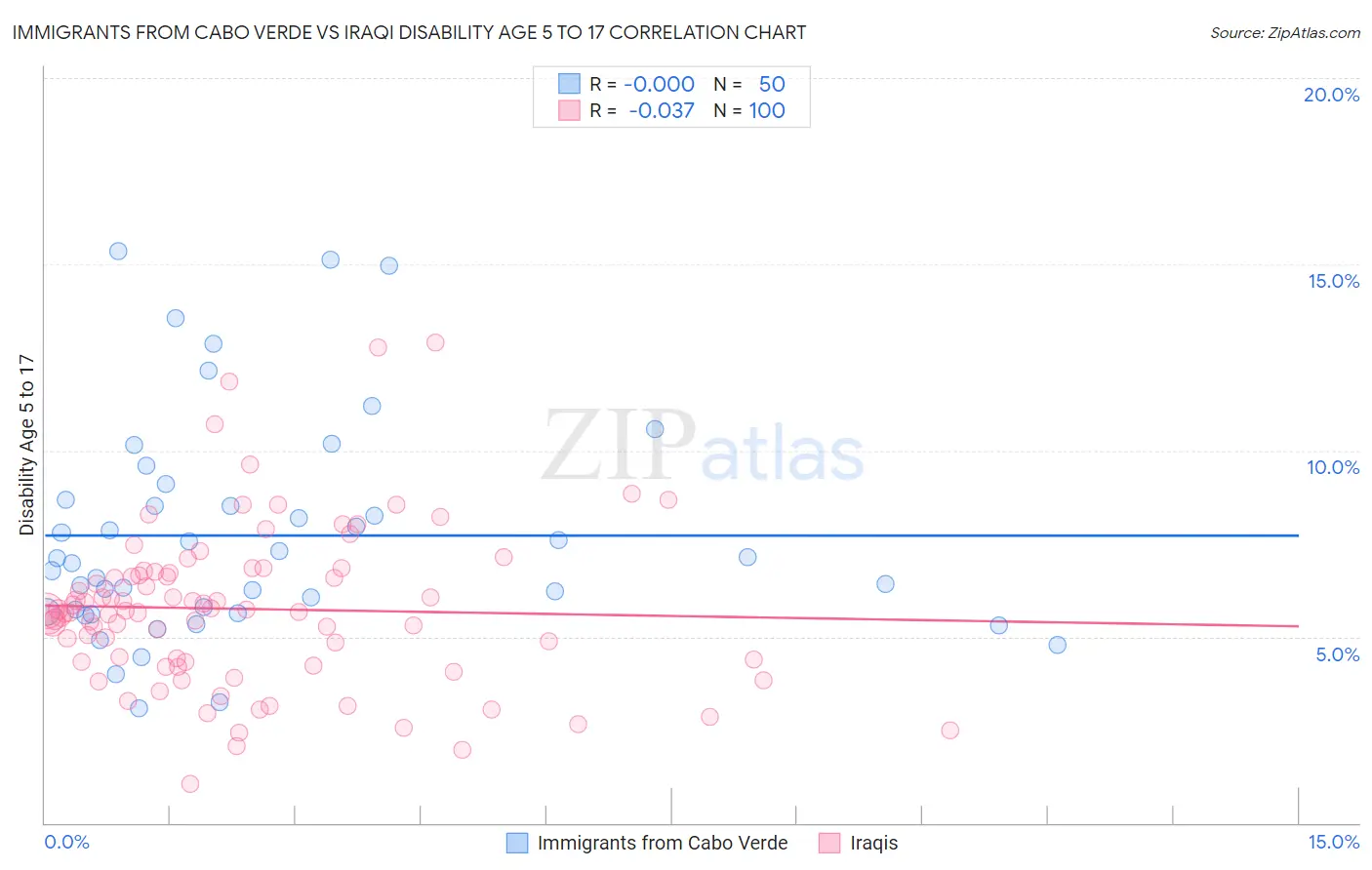 Immigrants from Cabo Verde vs Iraqi Disability Age 5 to 17