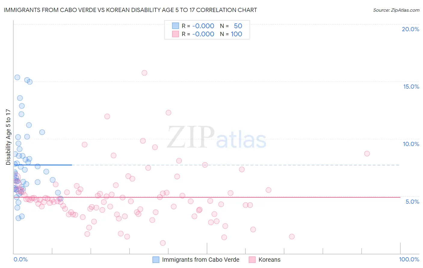 Immigrants from Cabo Verde vs Korean Disability Age 5 to 17