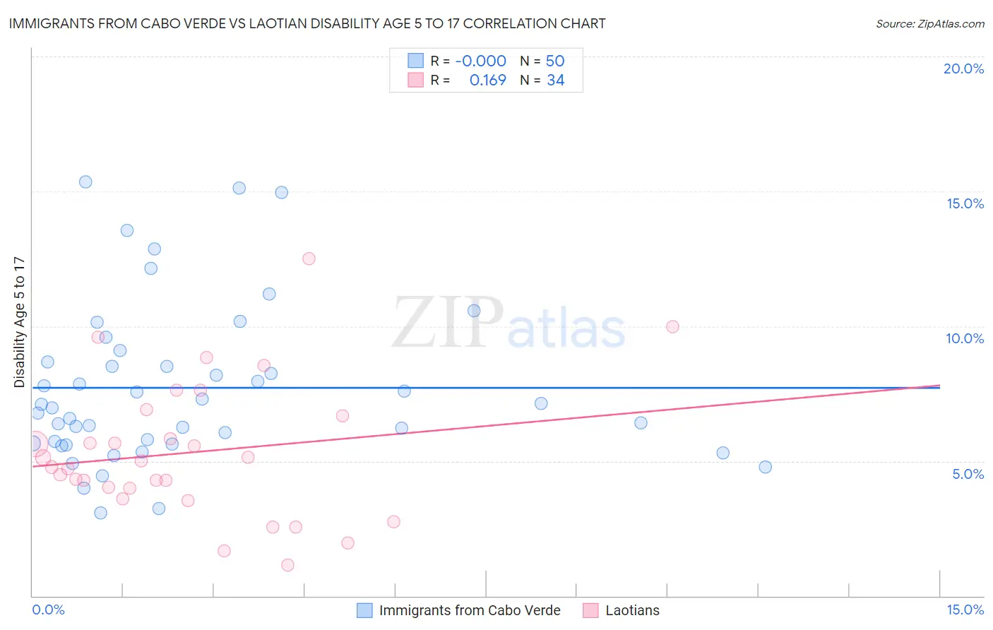 Immigrants from Cabo Verde vs Laotian Disability Age 5 to 17