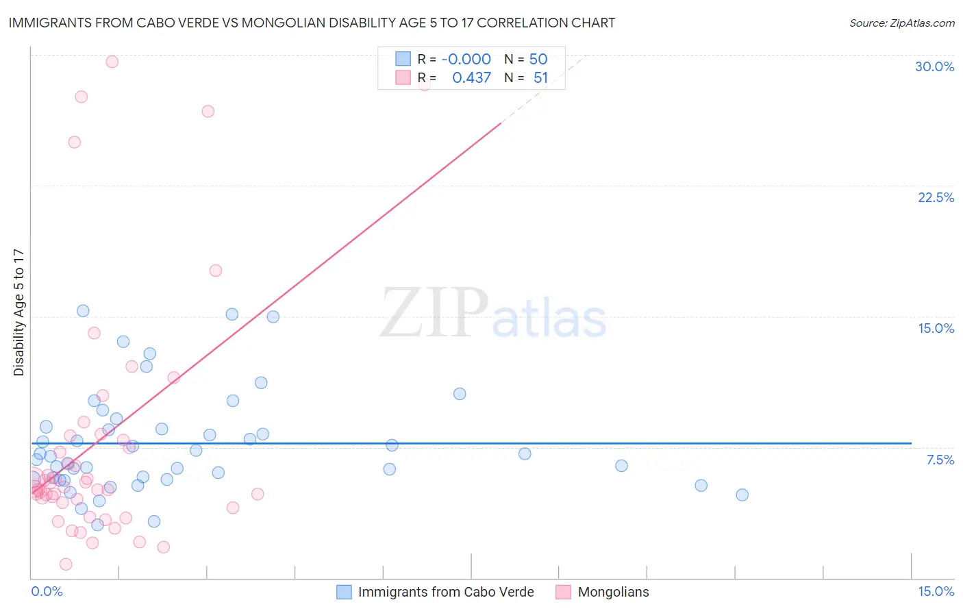 Immigrants from Cabo Verde vs Mongolian Disability Age 5 to 17