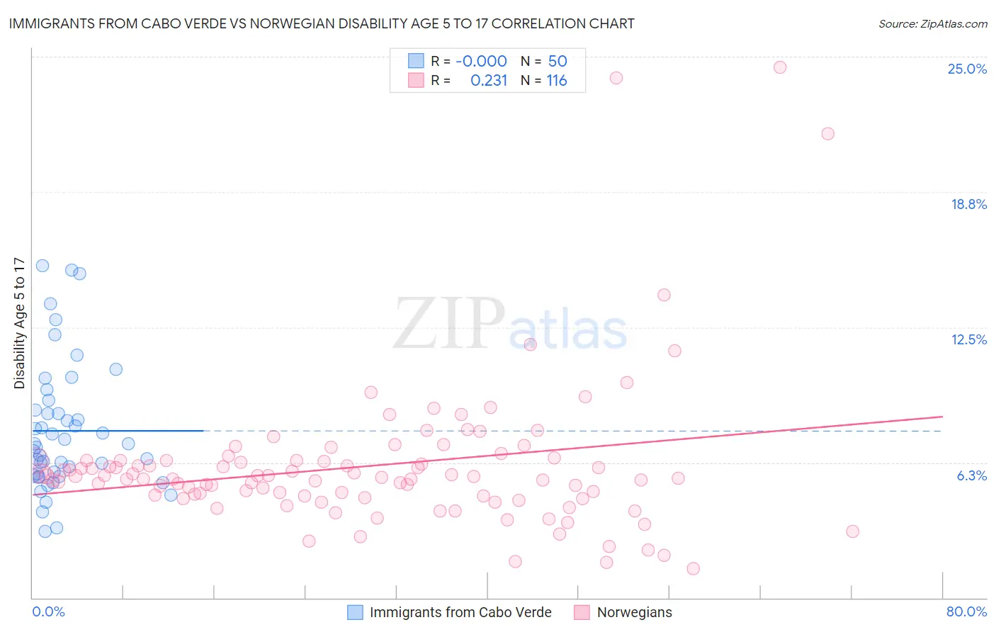 Immigrants from Cabo Verde vs Norwegian Disability Age 5 to 17