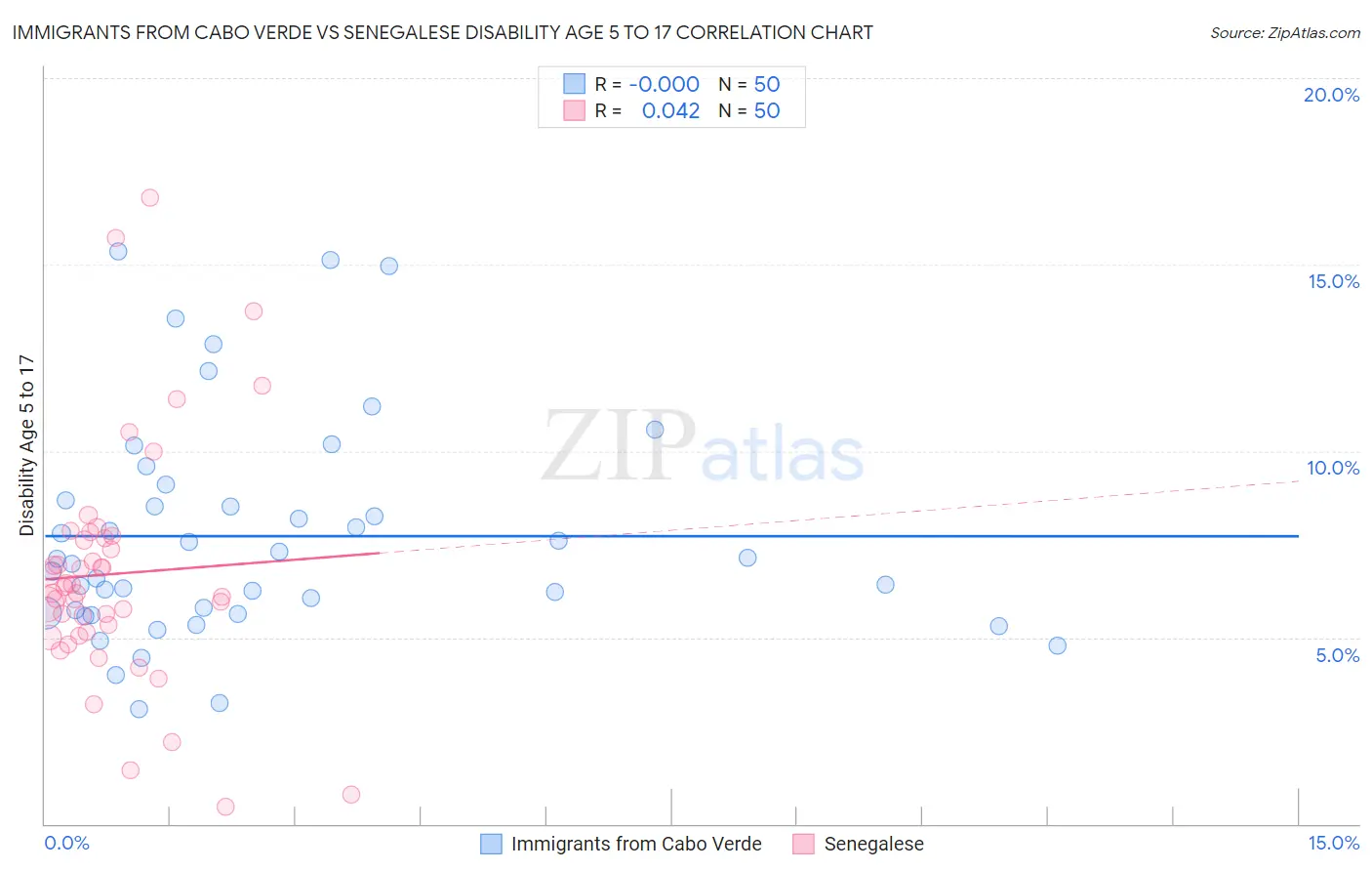 Immigrants from Cabo Verde vs Senegalese Disability Age 5 to 17