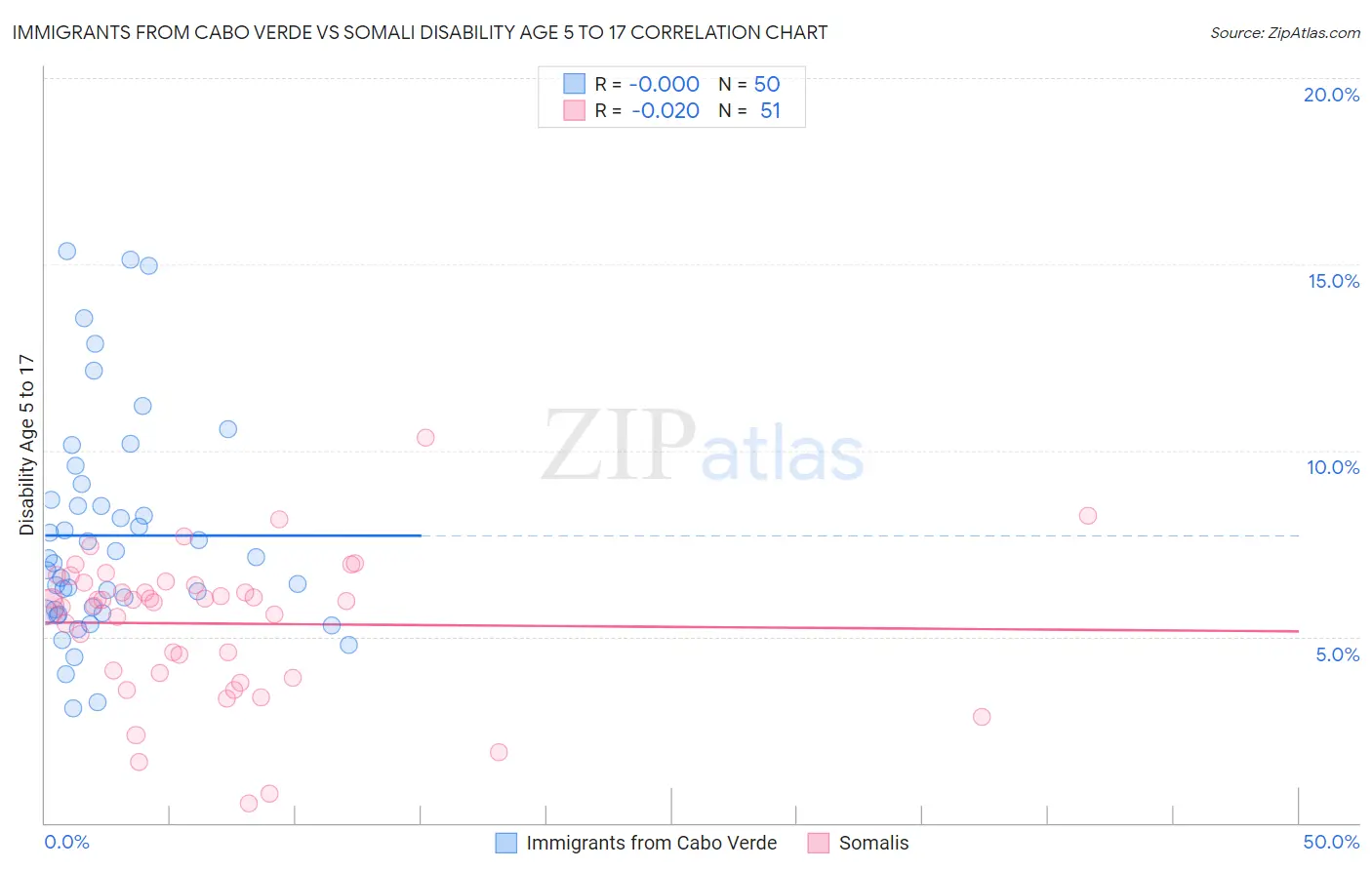 Immigrants from Cabo Verde vs Somali Disability Age 5 to 17