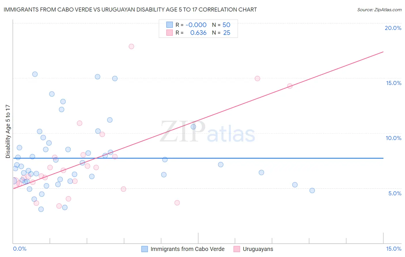 Immigrants from Cabo Verde vs Uruguayan Disability Age 5 to 17