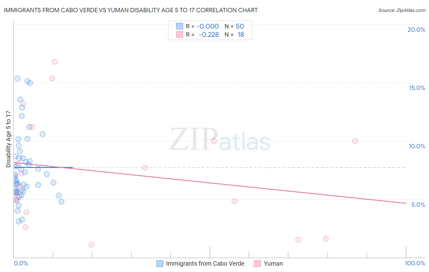 Immigrants from Cabo Verde vs Yuman Disability Age 5 to 17