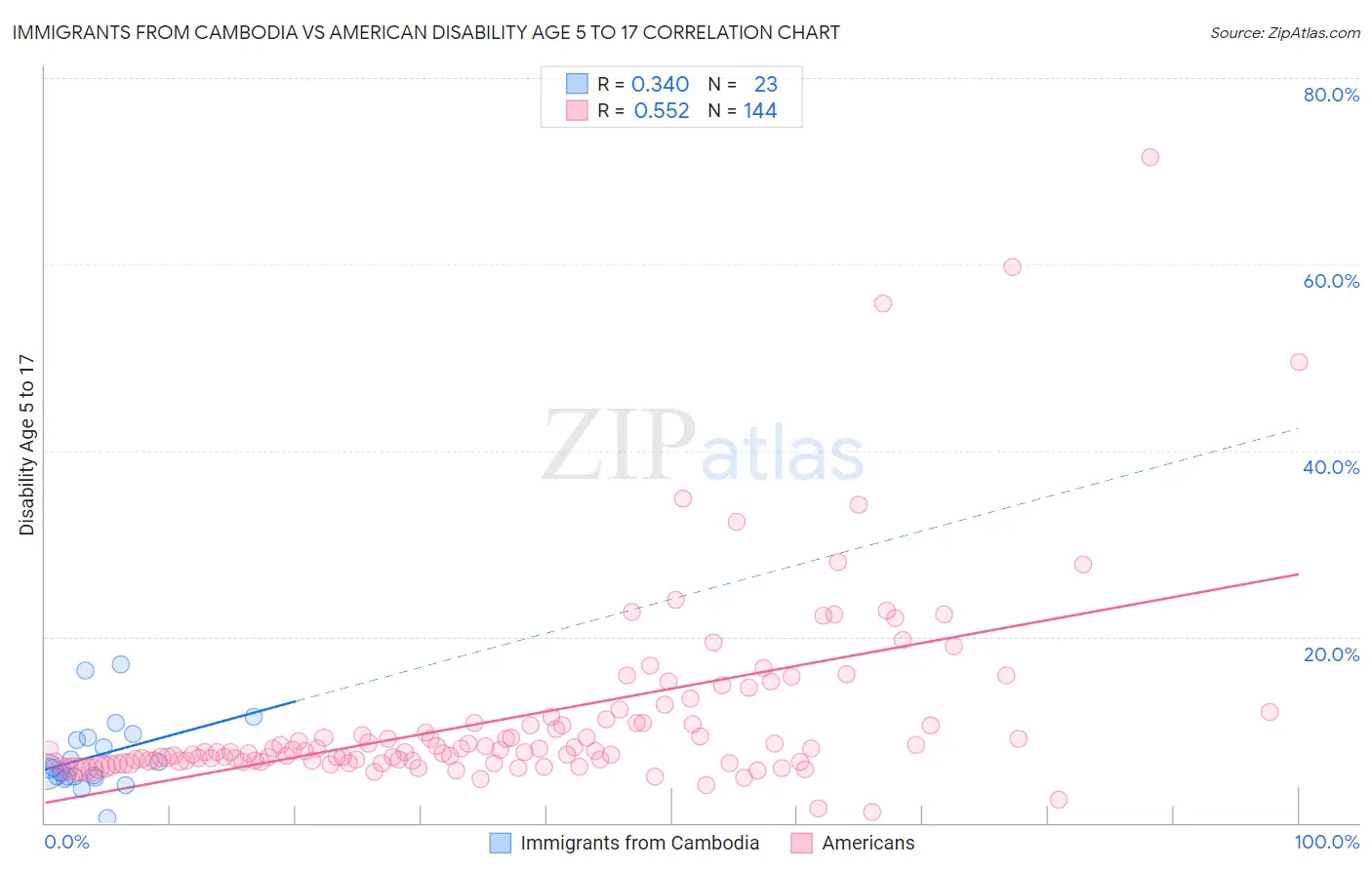 Immigrants from Cambodia vs American Disability Age 5 to 17