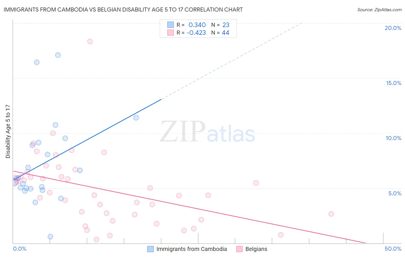 Immigrants from Cambodia vs Belgian Disability Age 5 to 17