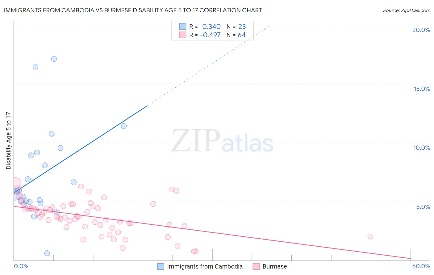 Immigrants from Cambodia vs Burmese Disability Age 5 to 17