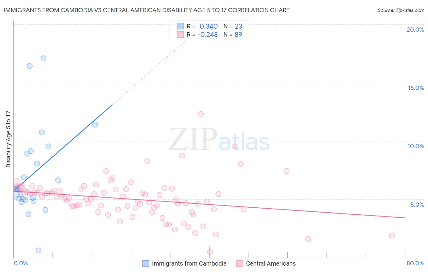 Immigrants from Cambodia vs Central American Disability Age 5 to 17