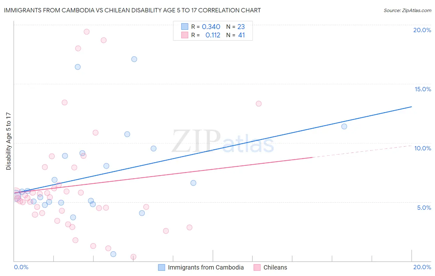 Immigrants from Cambodia vs Chilean Disability Age 5 to 17