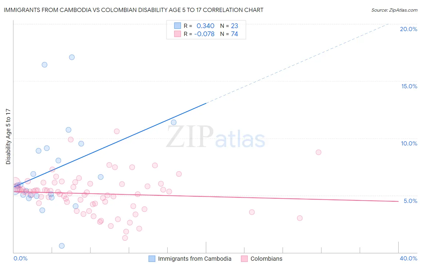 Immigrants from Cambodia vs Colombian Disability Age 5 to 17