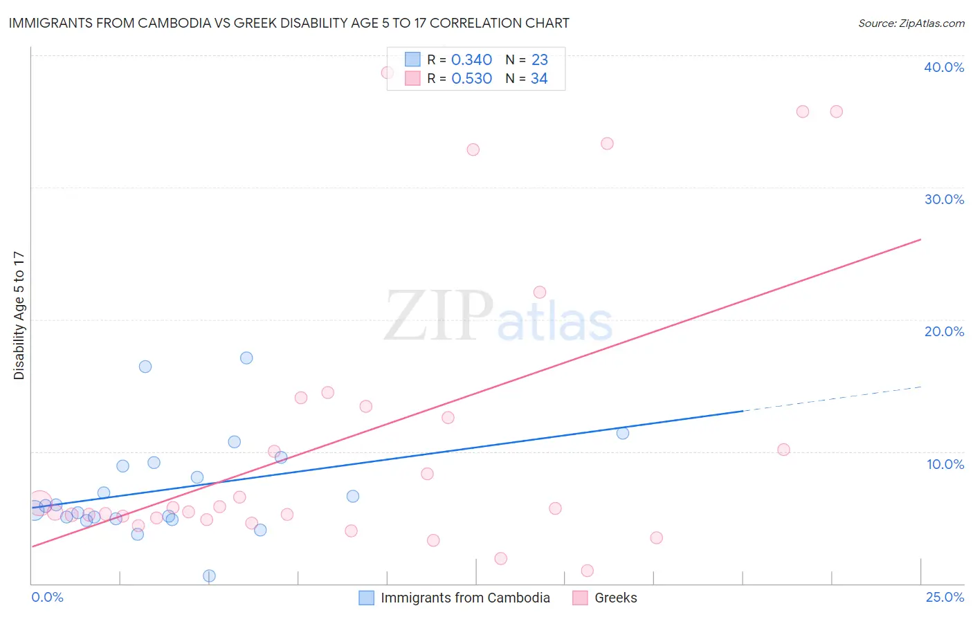 Immigrants from Cambodia vs Greek Disability Age 5 to 17