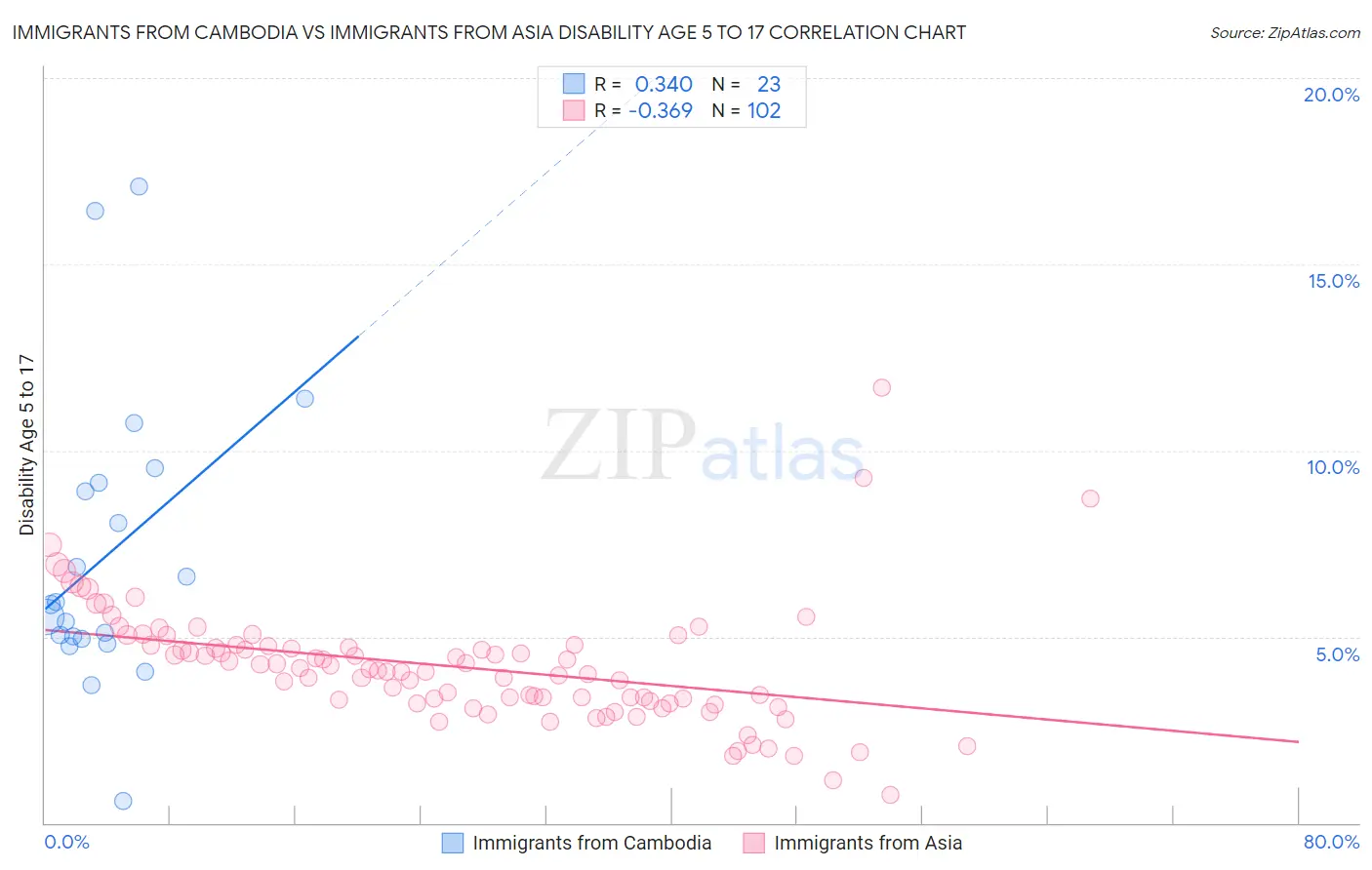 Immigrants from Cambodia vs Immigrants from Asia Disability Age 5 to 17