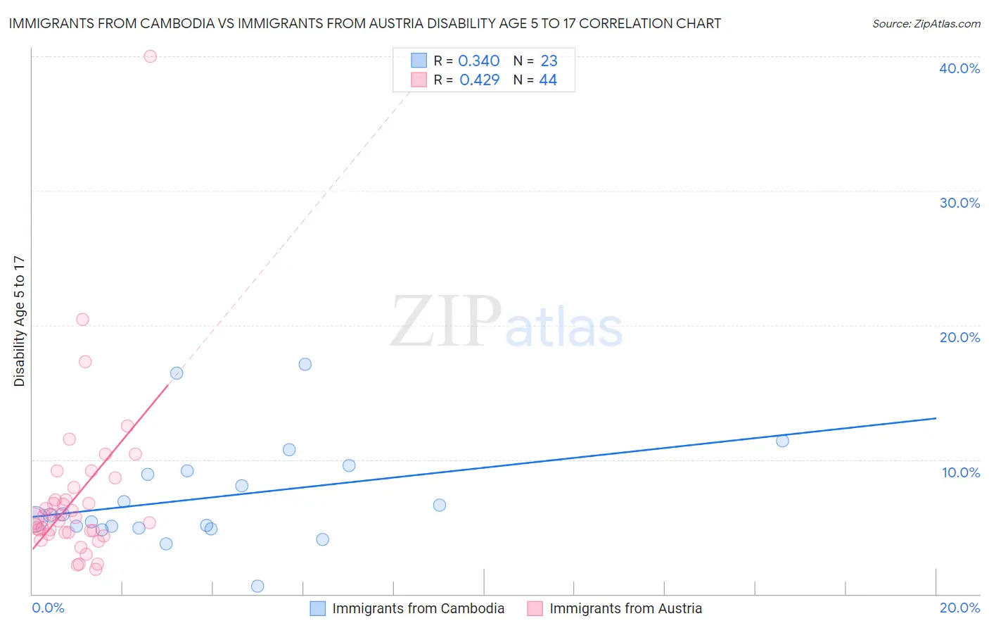 Immigrants from Cambodia vs Immigrants from Austria Disability Age 5 to 17