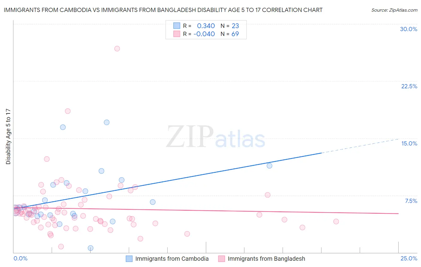 Immigrants from Cambodia vs Immigrants from Bangladesh Disability Age 5 to 17